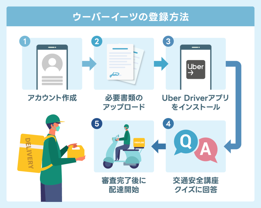 uber 配達 員 登録