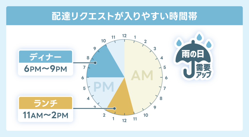 ウーバーイーツ配達で稼げる時間は？