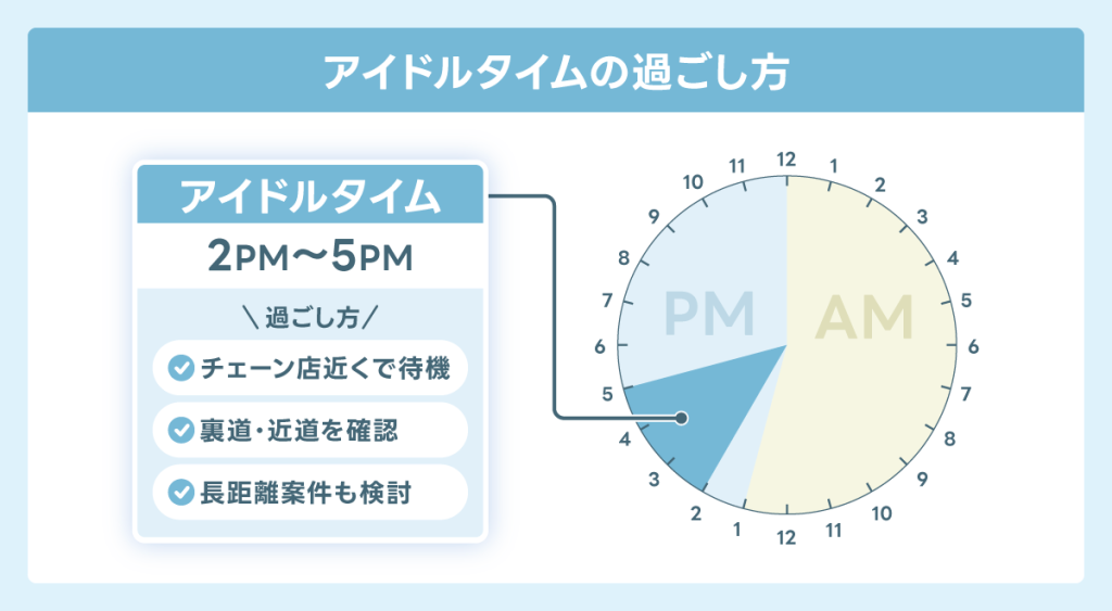 稼げるアイドルタイムの過ごし方