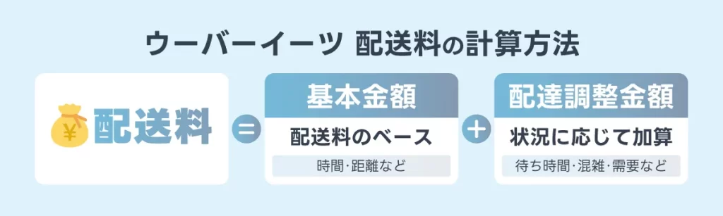 ウーバーイーツ バイトの基本報酬