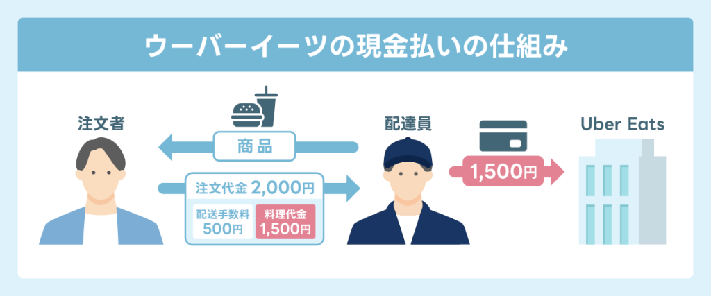 現金払いの注文に対応する場合