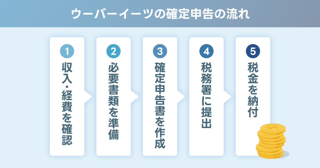 ウーバーイーツの確定申告は入力項目も少なく難しくはない