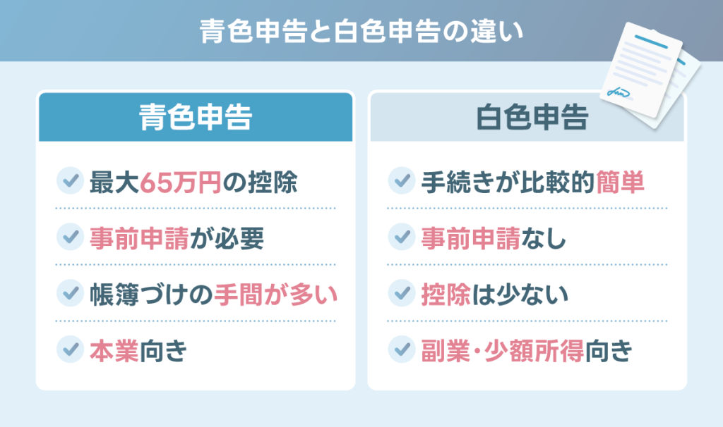 ウーバーイーツ 確定申告 青色申告と白色申告はどっちがおすすめ？