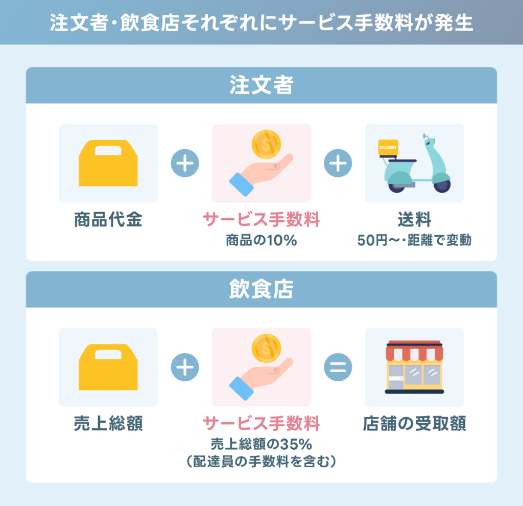 サービスを利用するためには手数料を支払う必要がある