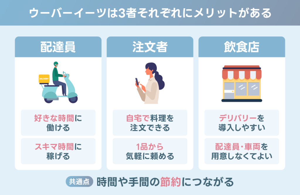 ウーバーイーツは配達員・注文者・飲食店それぞれにメリットがある
